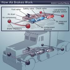 Air Brakes Test