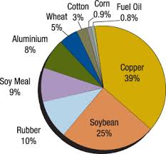 Commodity Market Share by