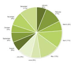 Pie Chart jMaki Charting has been a ...