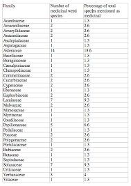 species In Central Kenya.