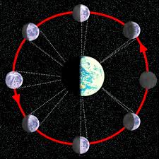 Lunar Phases are relatively easy to ...