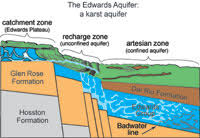 1: The Edwards Aquifer stores 1: The Edwards Aquifer stores