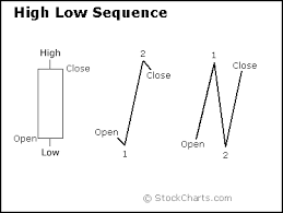 High Low Sequence Candlestick ...